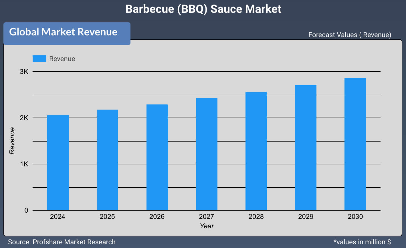 Barbecue (BBQ) Sauce Market