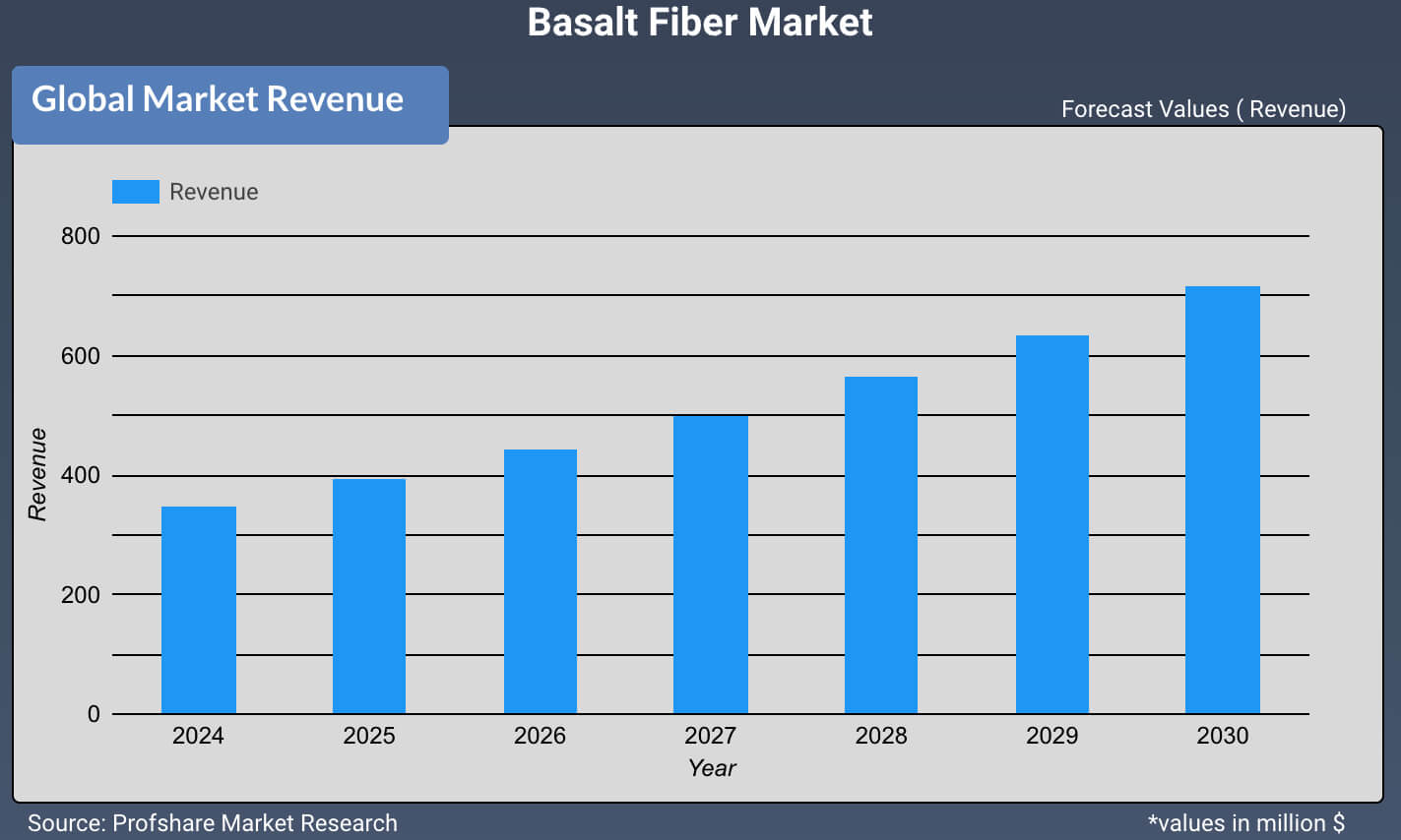 Basalt Fiber Market