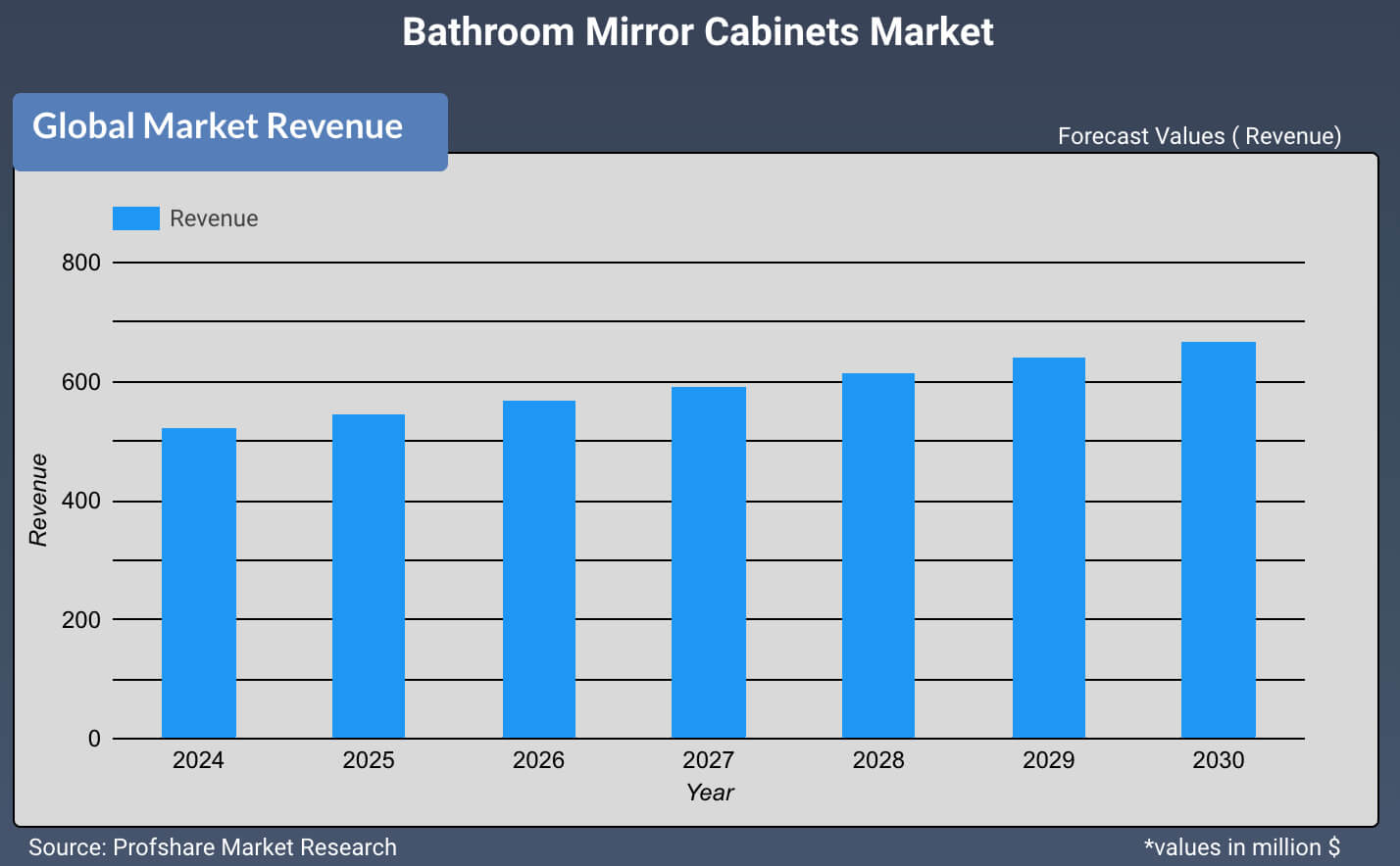 Bathroom Mirror Cabinets Market