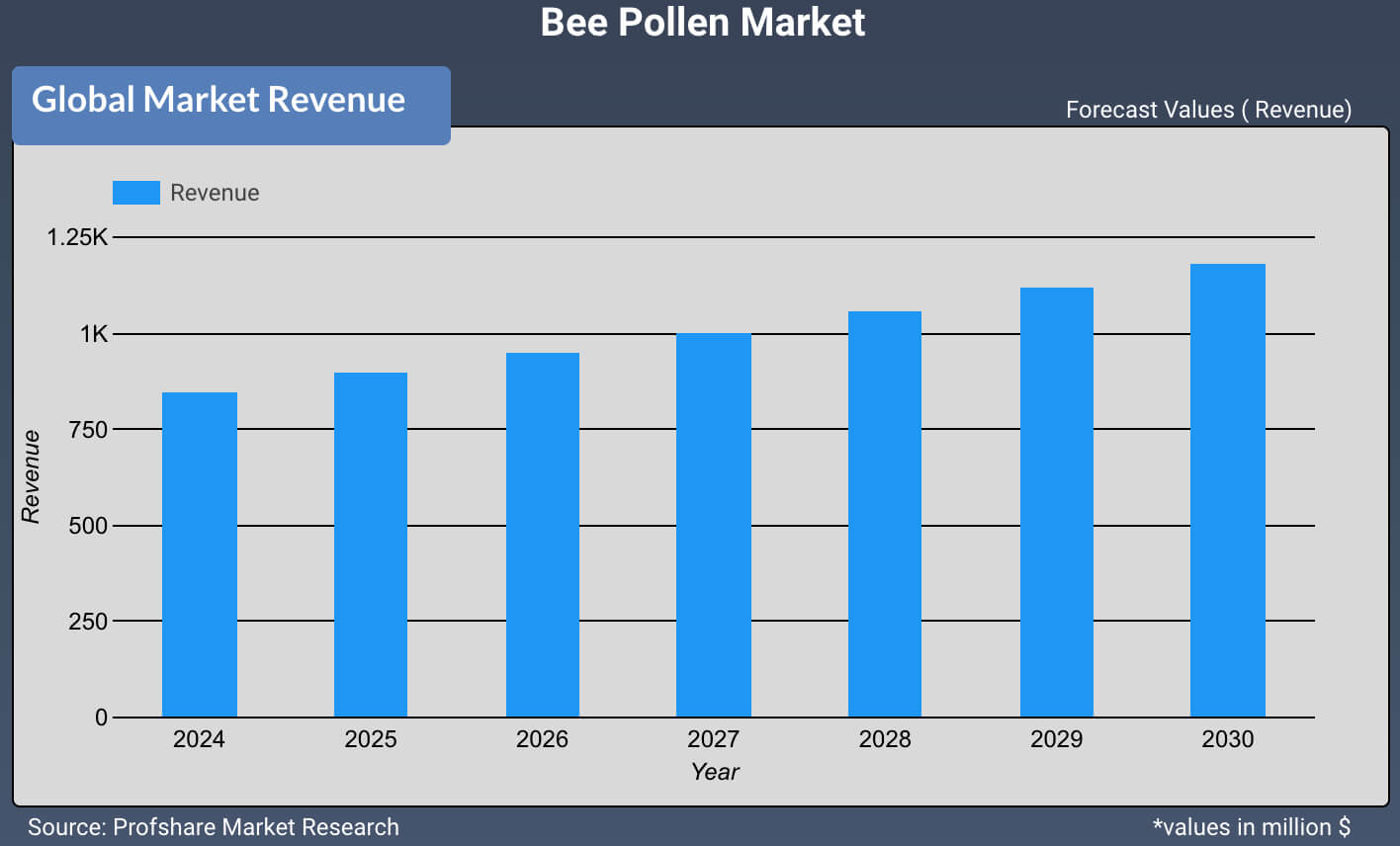 Bee Pollen Market
