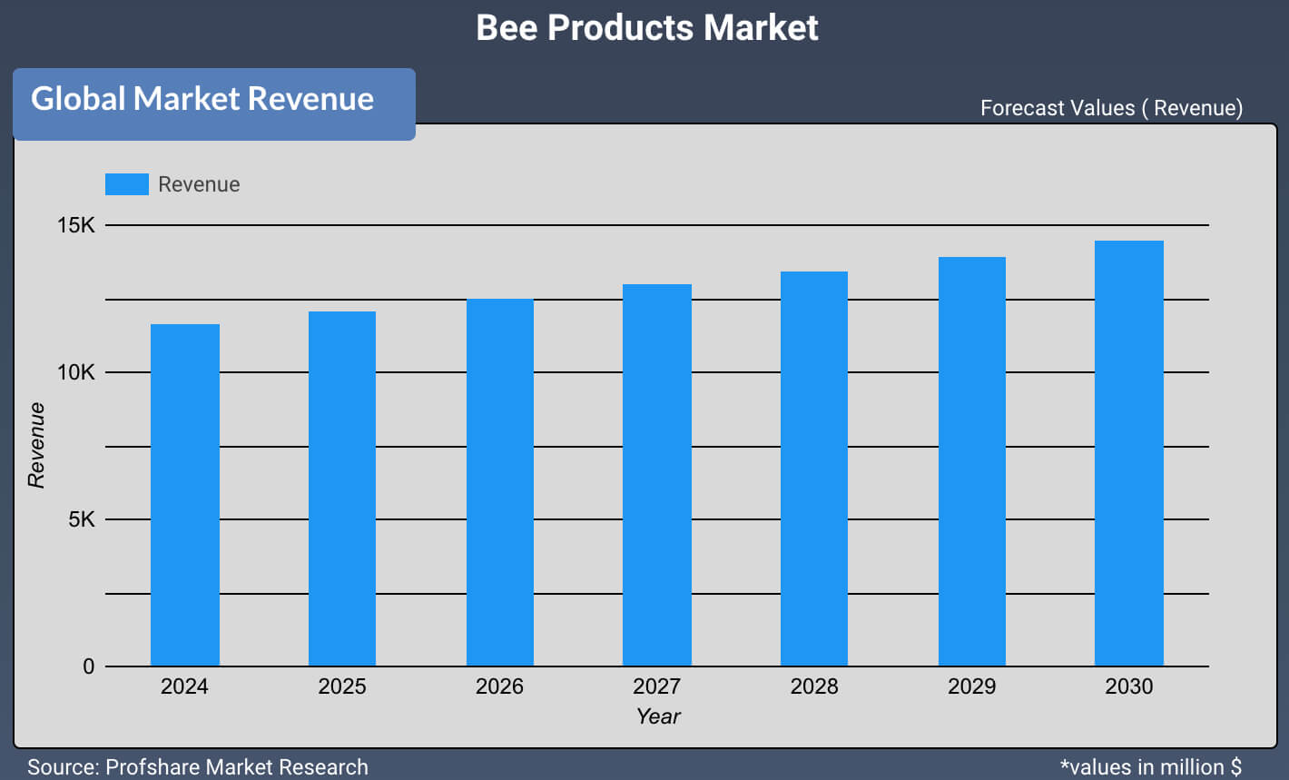 Bee Products Market