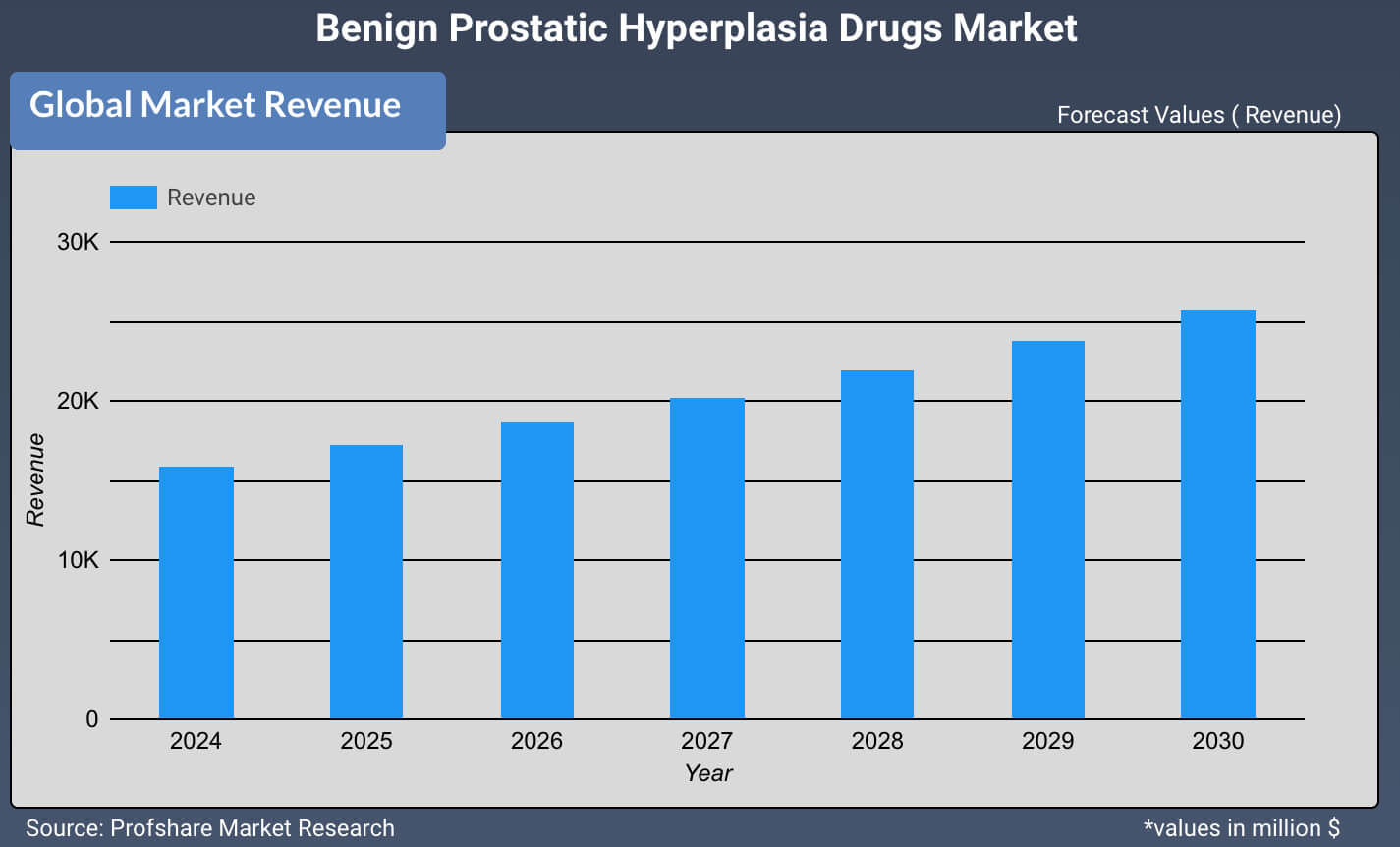 Benign Prostatic Hyperplasia Drugs Market