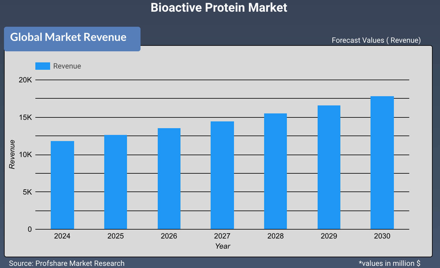 Bioactive Protein Market