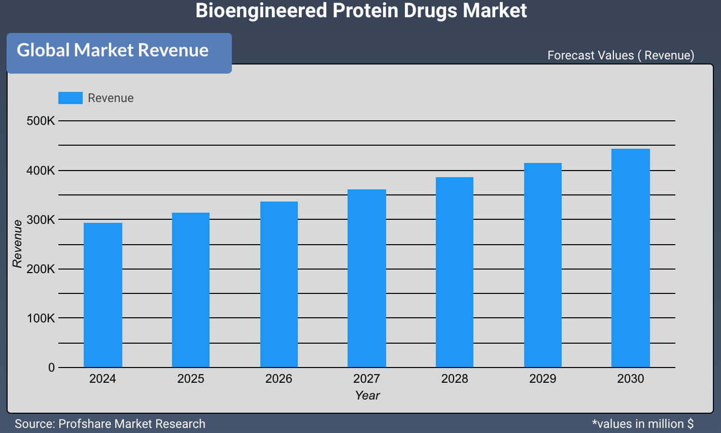 Bioengineered Protein Drugs Market