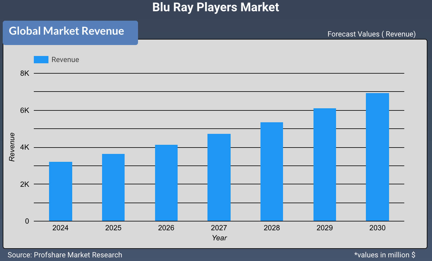 Blu Ray Players Market