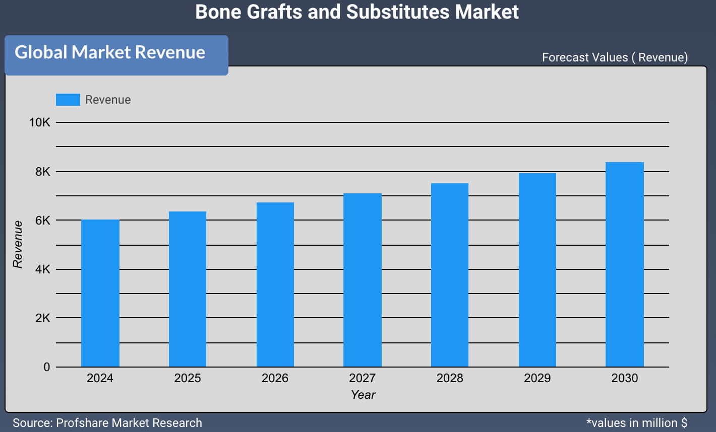 Bone Grafts and Substitutes Market