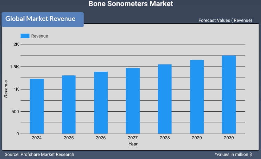 Bone Sonometers Market Report