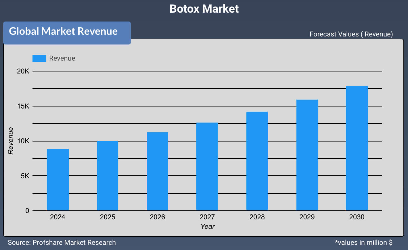 Botox Market