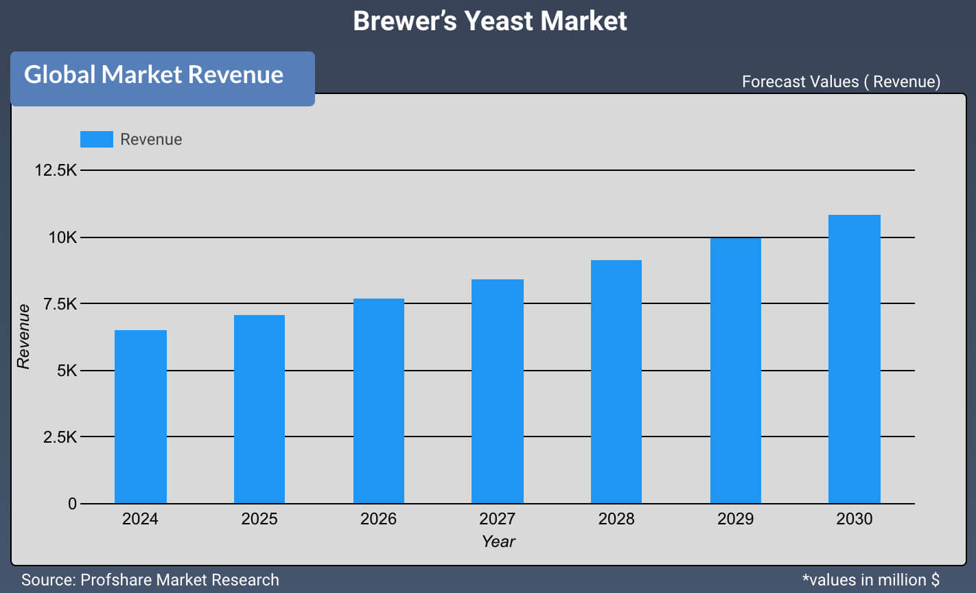 Brewer’s Yeast Market
