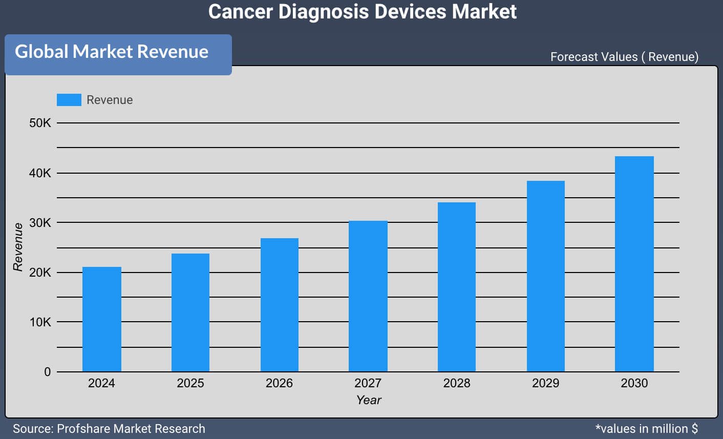 Cancer Diagnosis Devices Market