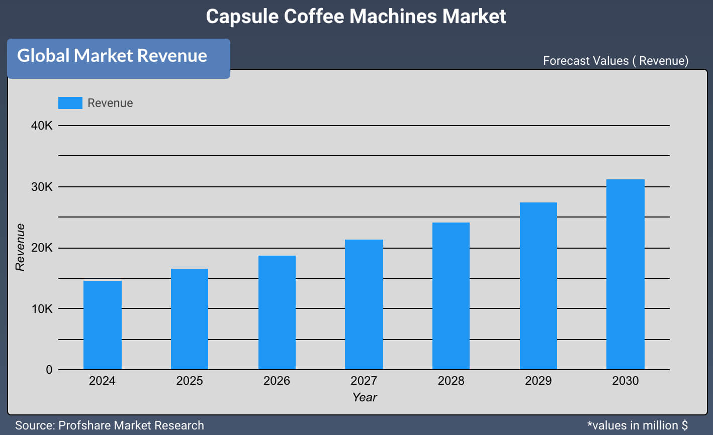 Capsule Coffee Machines Market 