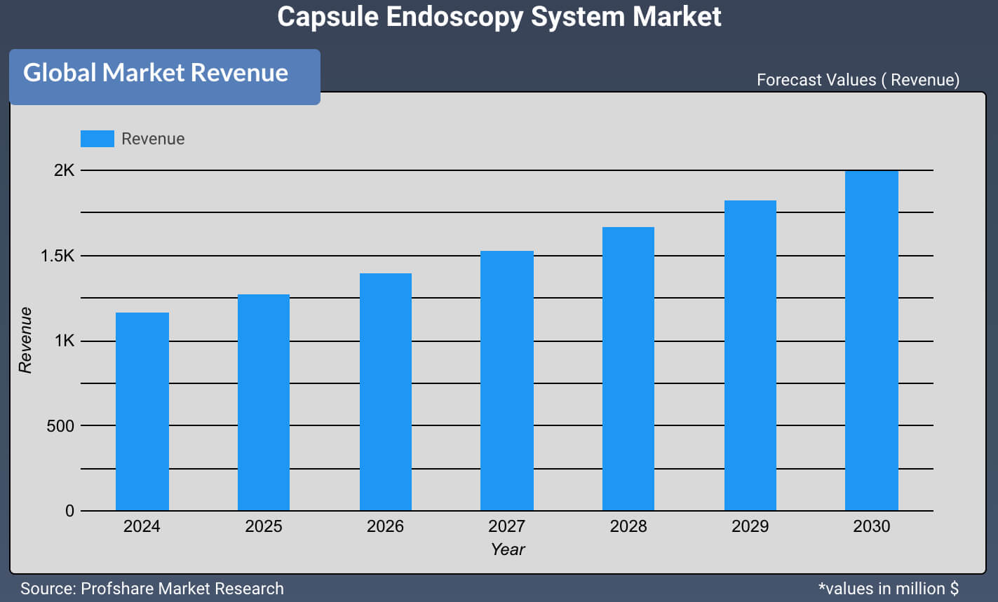 Capsule Endoscopy System Market