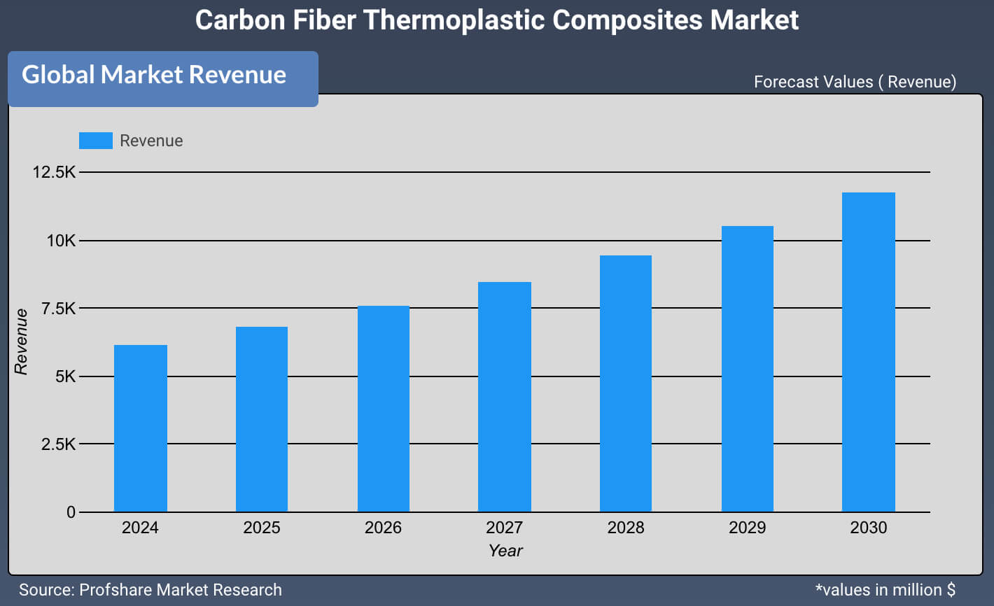 Carbon Fiber Thermoplastic Composites Market