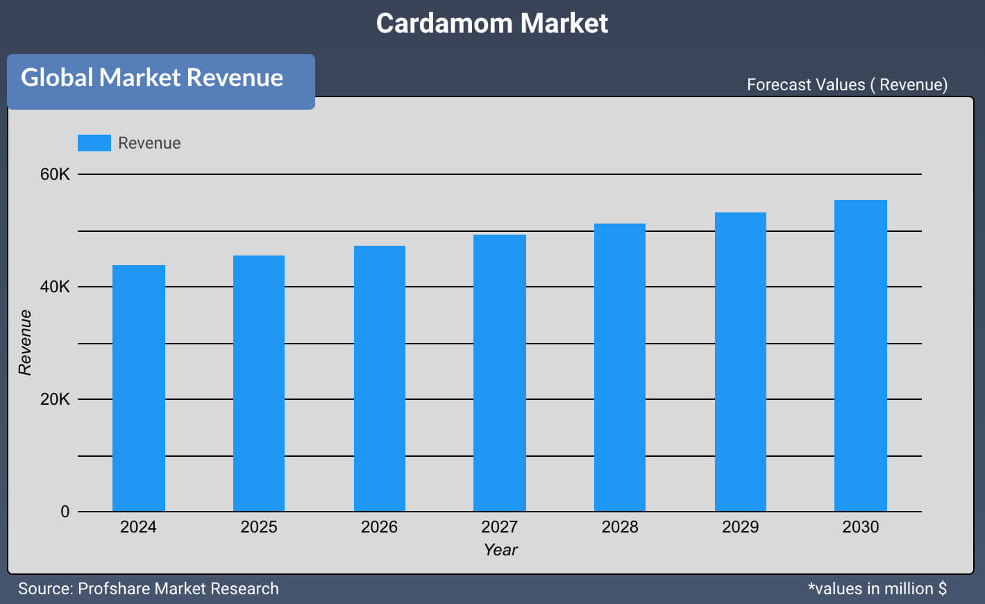 Cardamom Market