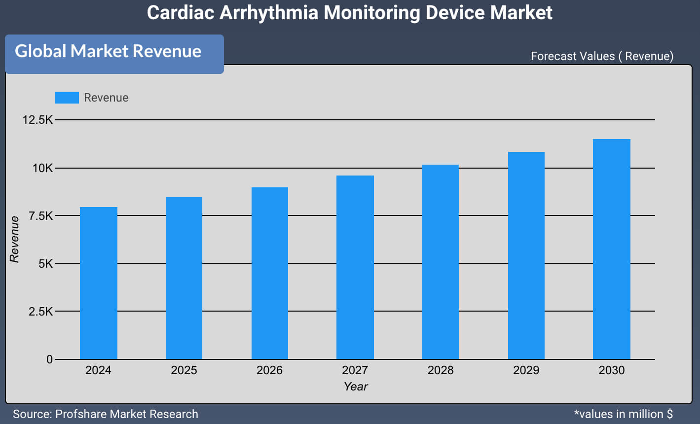 Cardiac Arrhythmia Monitoring Device Market