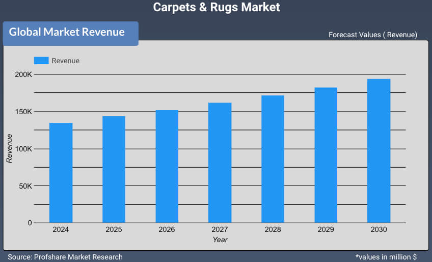 Carpets & Rugs Market