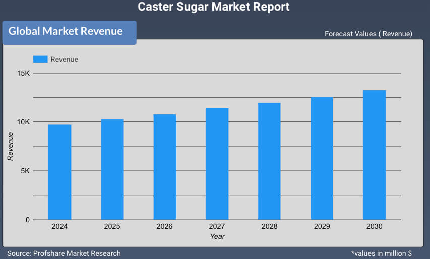 Caster Sugar Market Report
