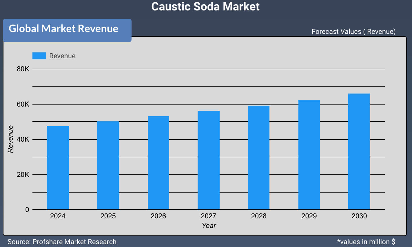 Caustic Soda Market