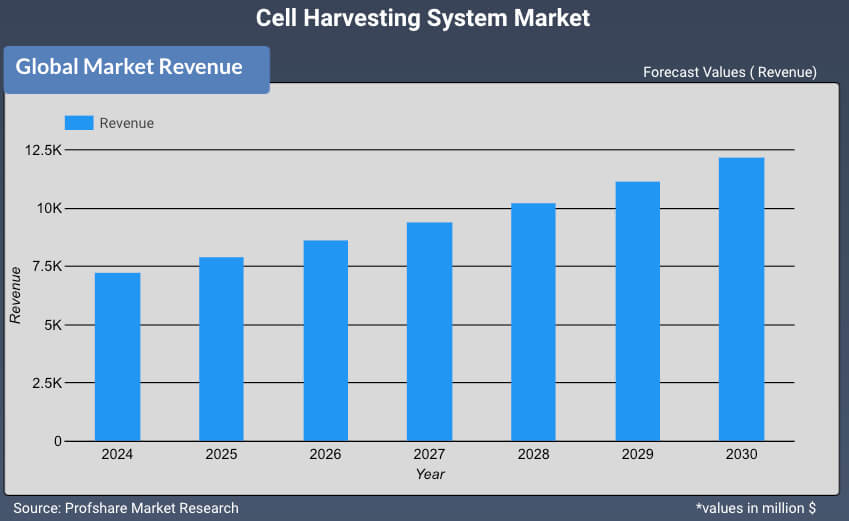 Cell Harvesting System Market