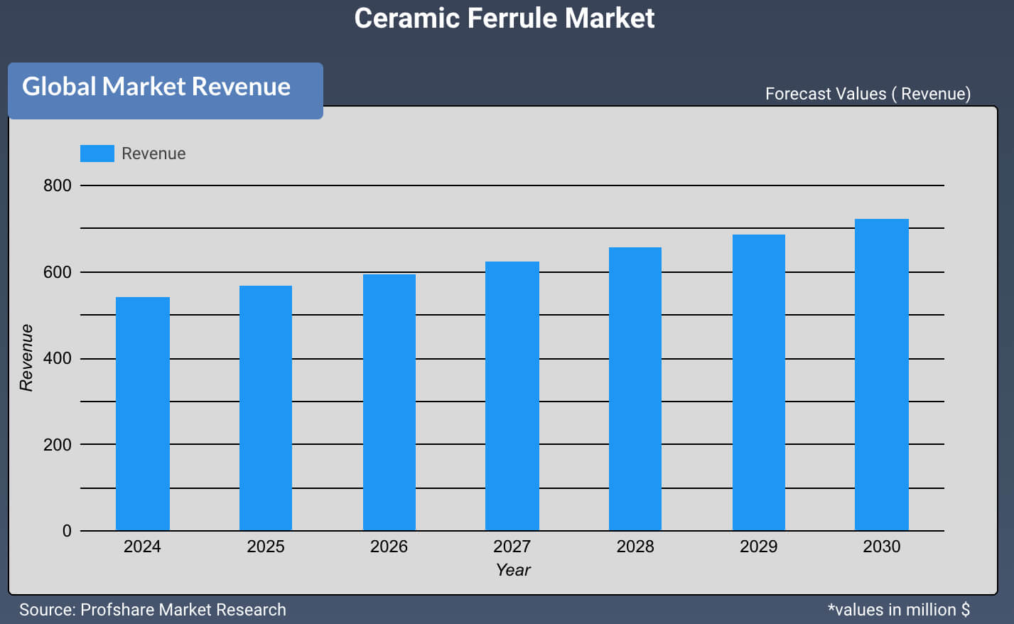 Ceramic Ferrule Market