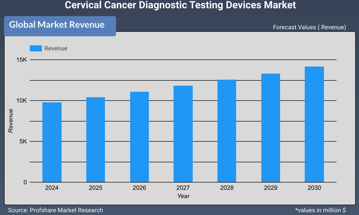 Cervical Cancer Diagnostic Testing Devices Market