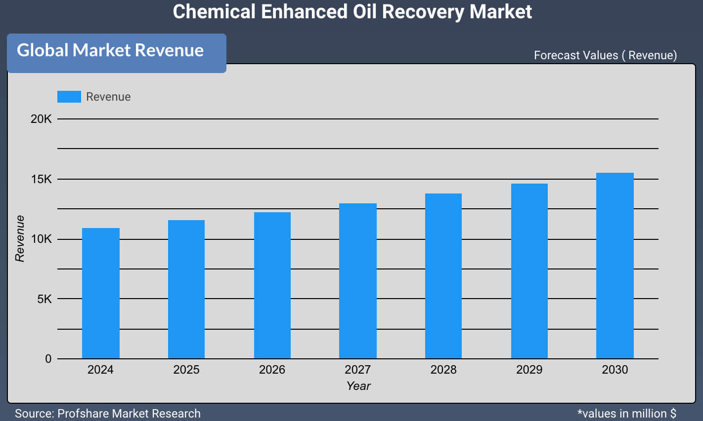 Chemical Enhanced Oil Recovery Market