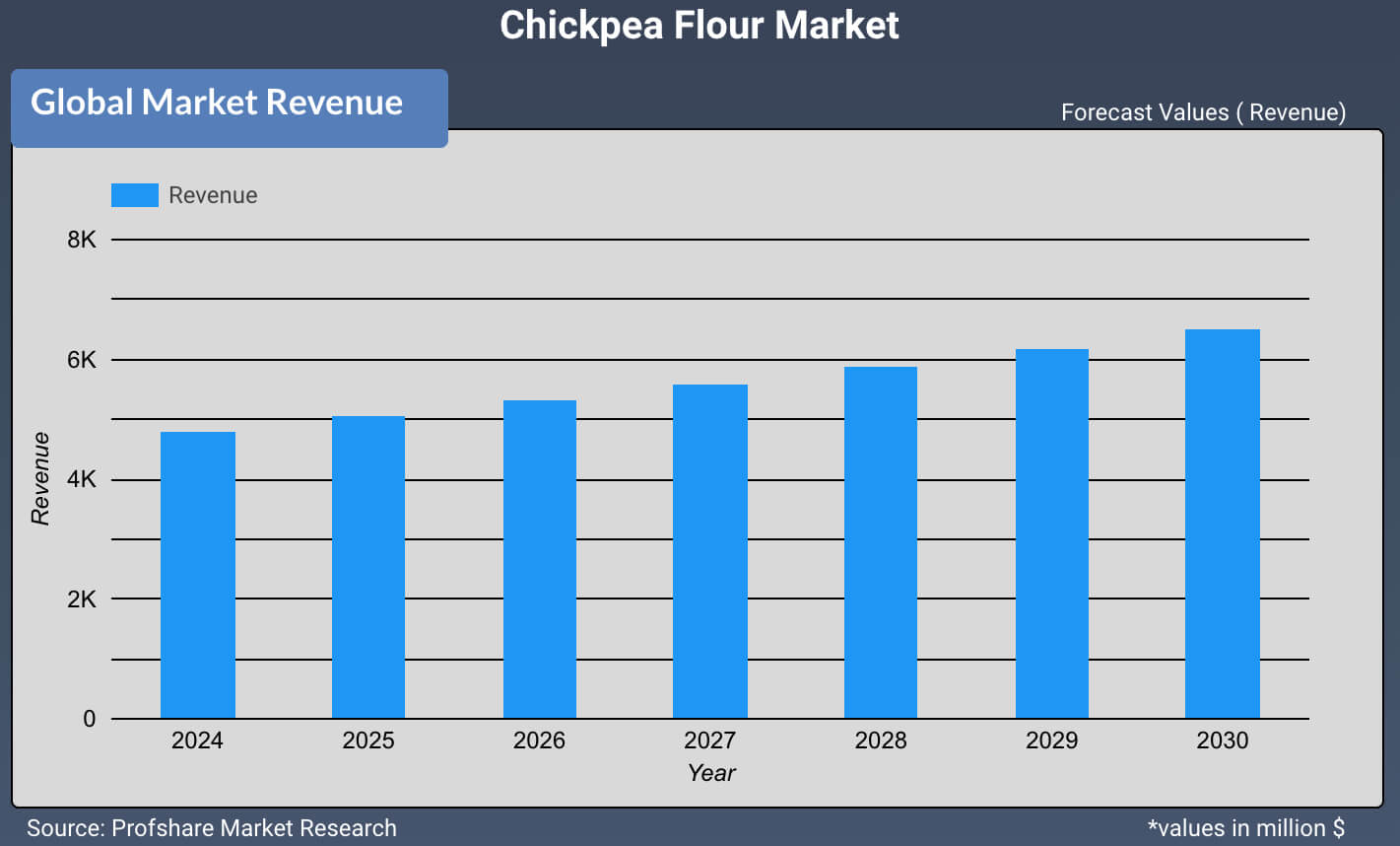 Chickpea Flour Market