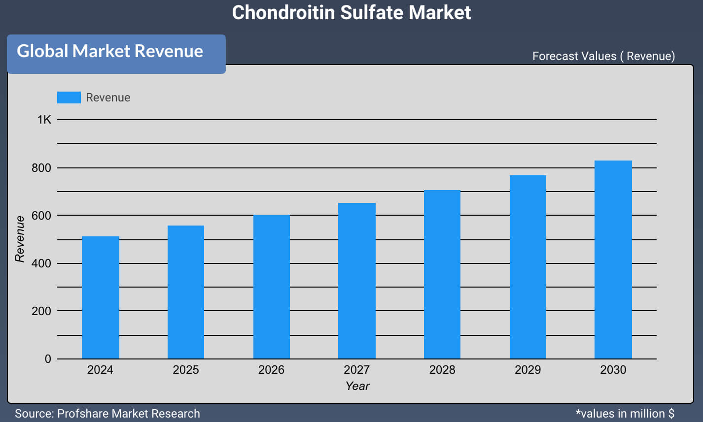 Chondroitin Sulfate Market