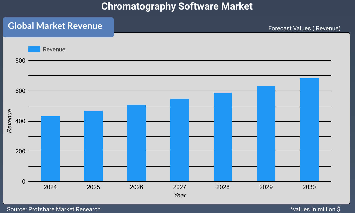 Chromatography Software Market