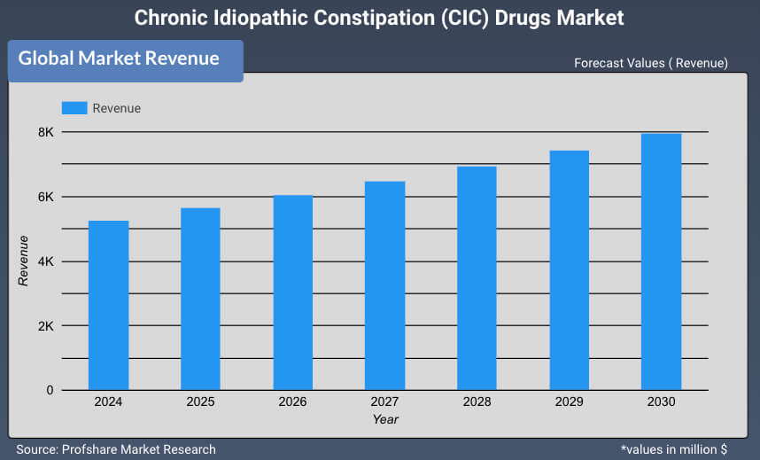 Chronic Idiopathic Constipation (CIC) Drugs Market