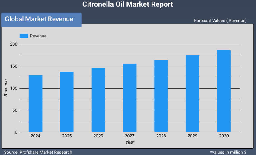 Citronella Oil Market Report