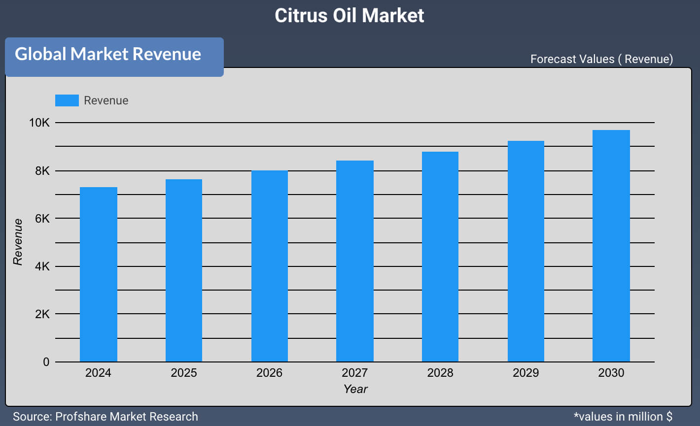 Citrus Oil Market