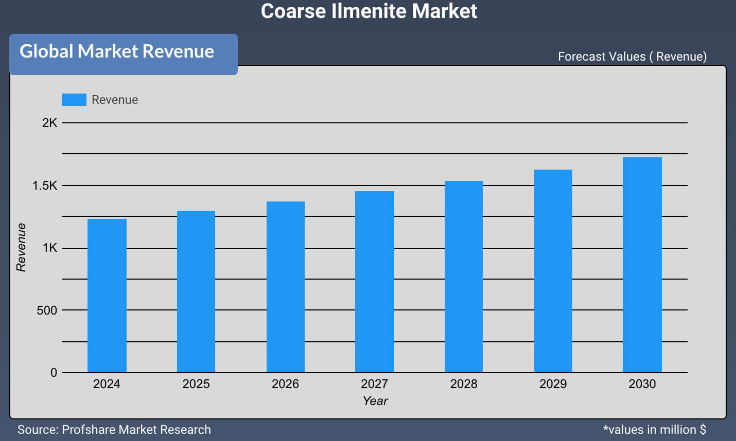 Coarse Ilmenite Market