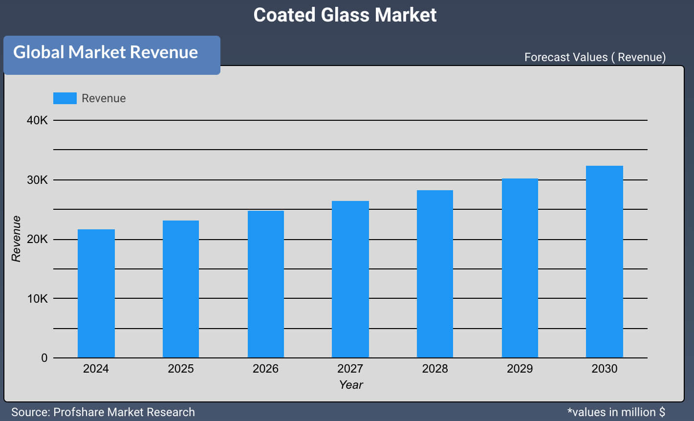 Coated Glass Market