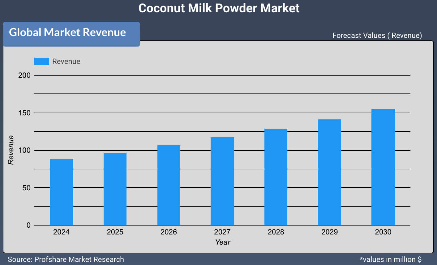 Coconut Milk Powder Market