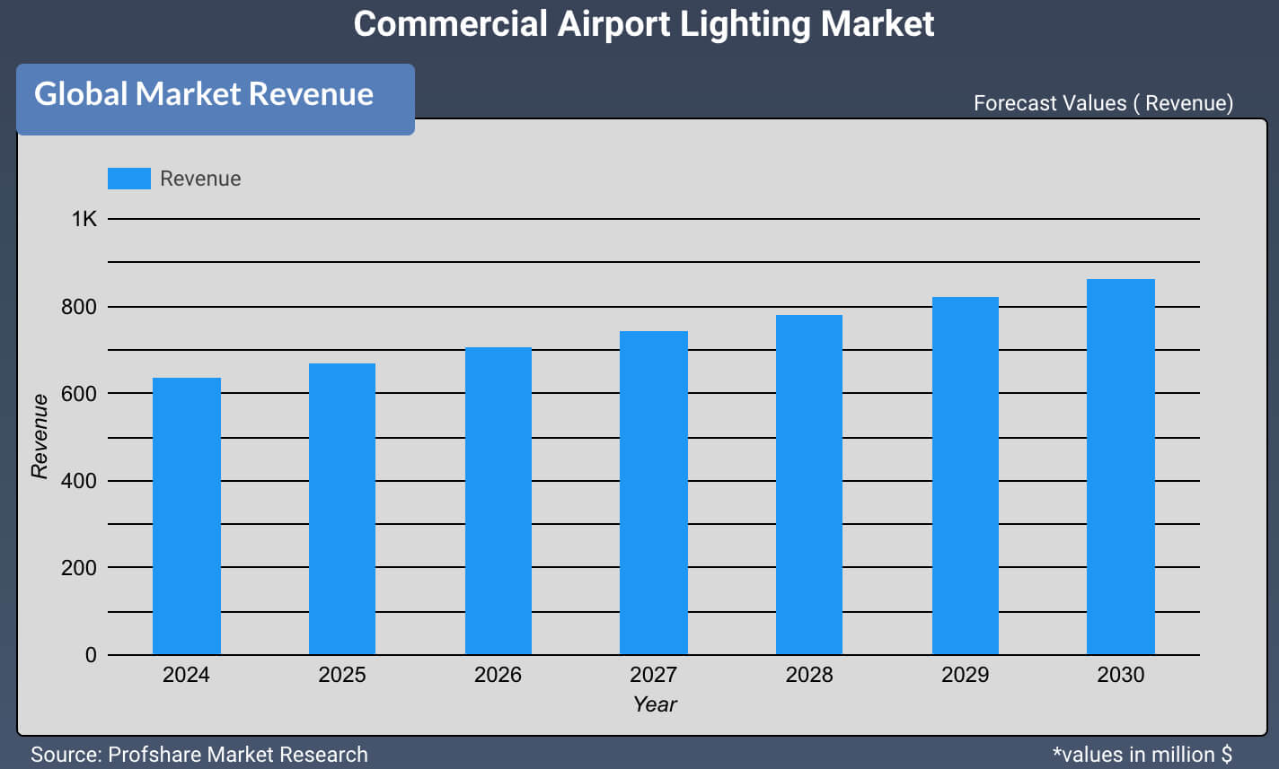 Commercial Airport Lighting Market