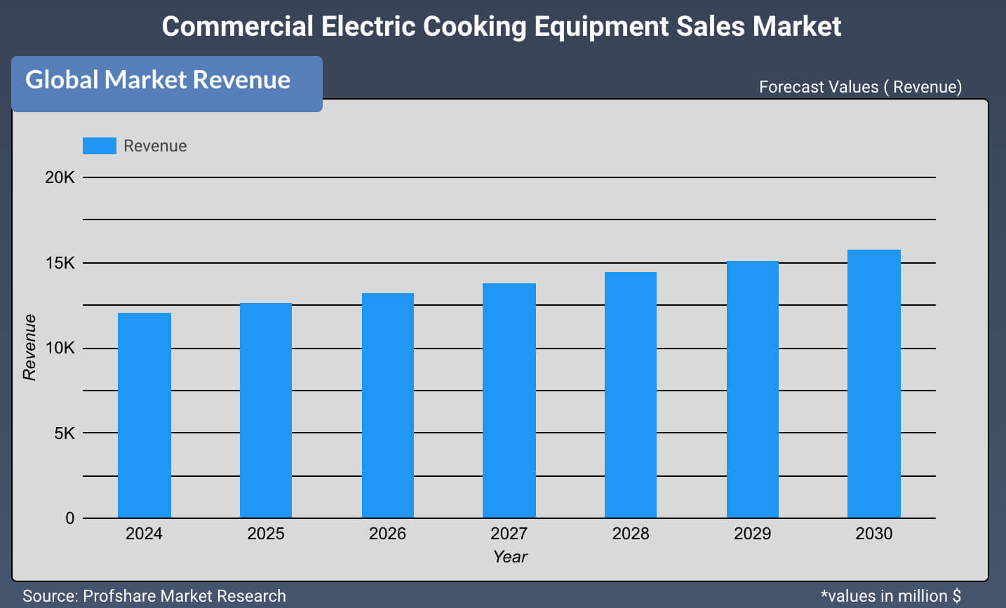 Commercial Electric Cooking Equipment Sales Market