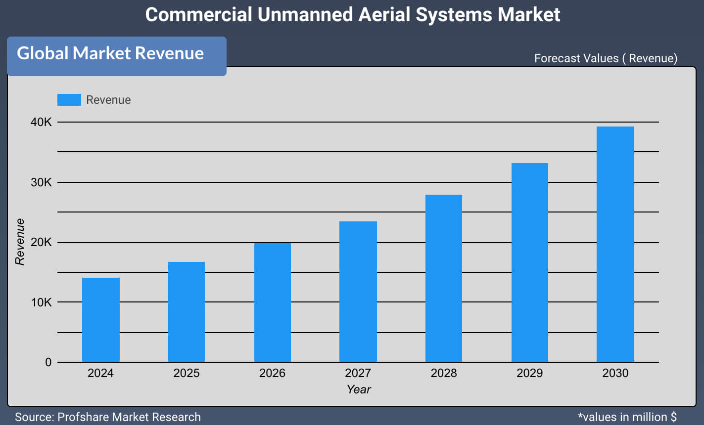 Commercial Unmanned Aerial Systems Market