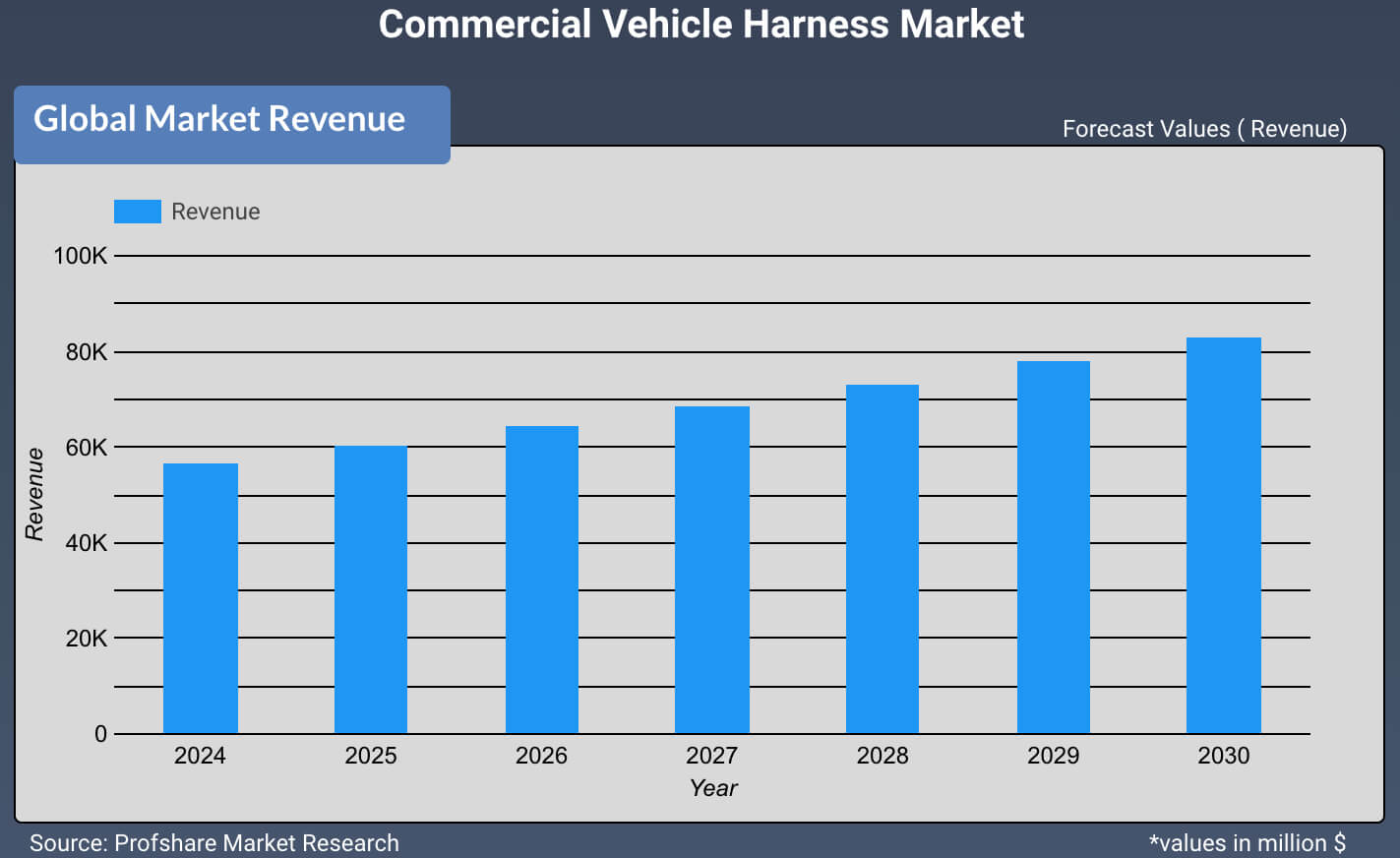 Commercial Vehicle Harness Market