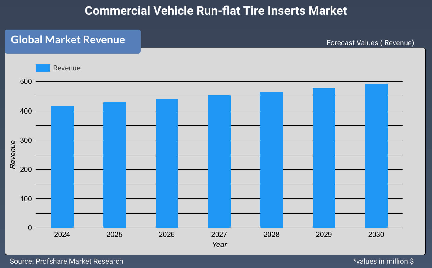 Commercial Vehicle Run-flat Tire Inserts Market