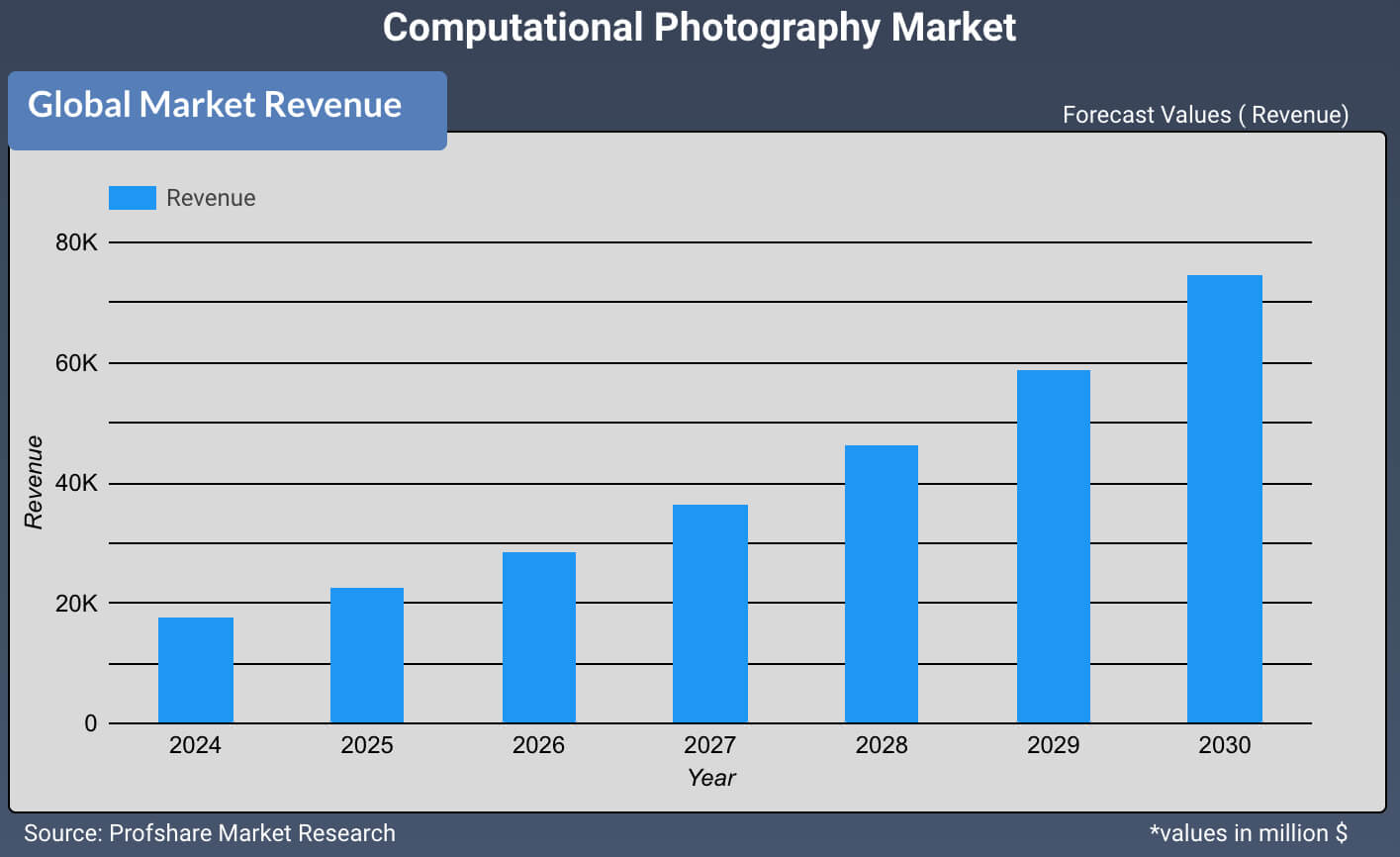 Computational Photography Market