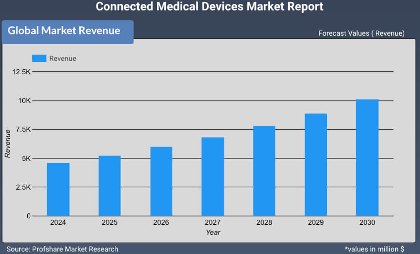 Connected Medical Devices Market Report