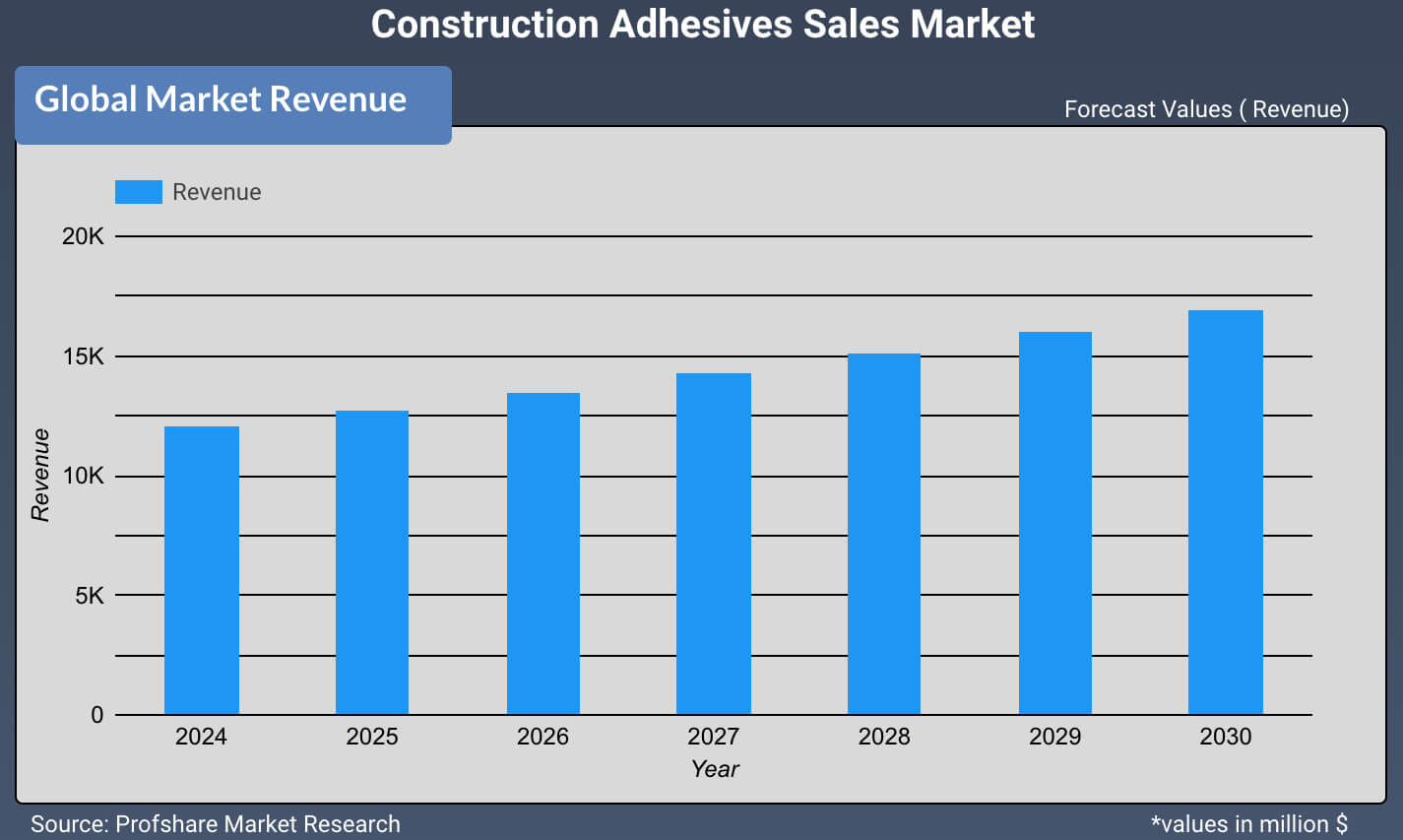 Construction Adhesives Sales Market