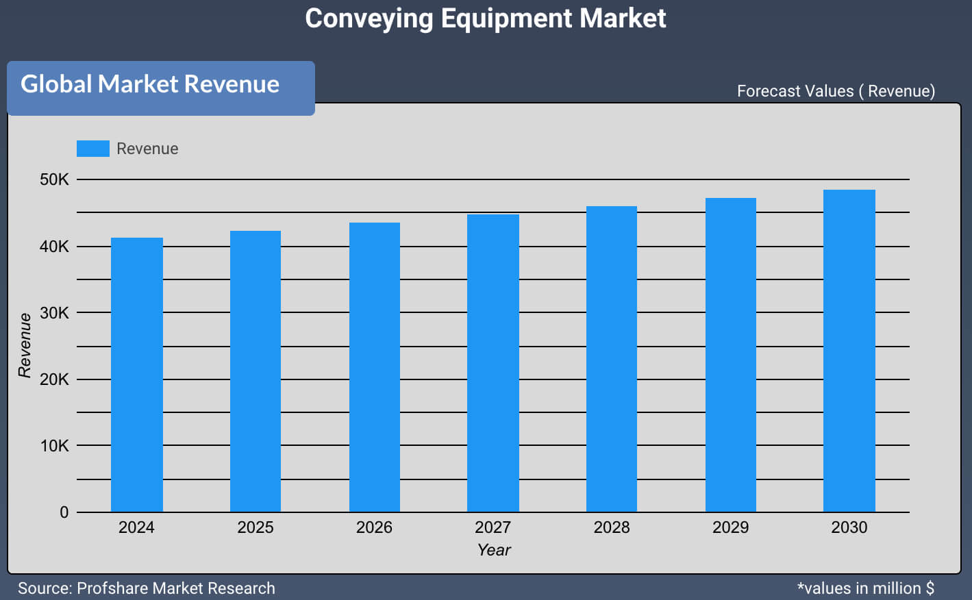 Conveying Equipment Market
