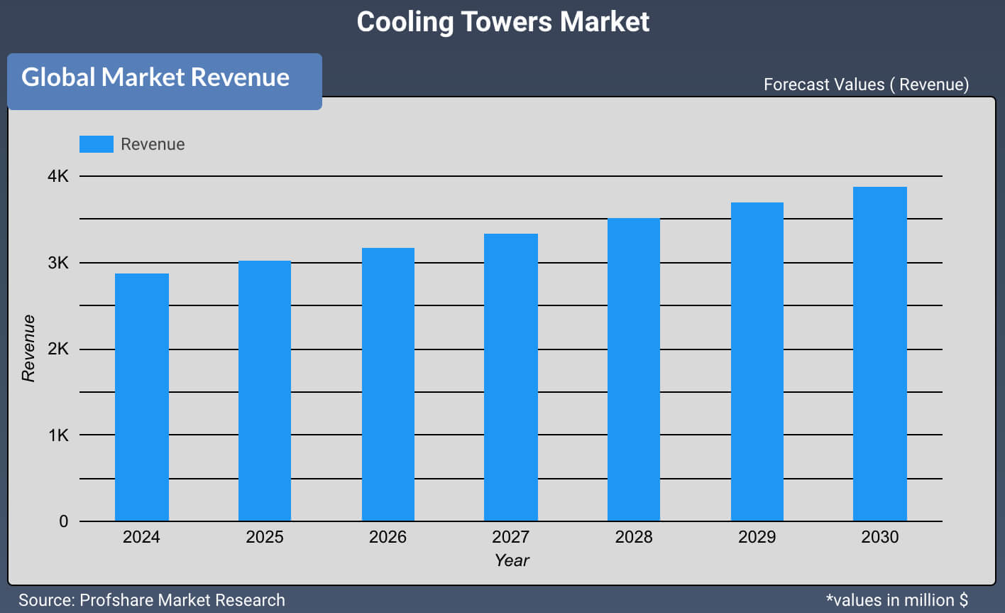 Cooling Towers Market