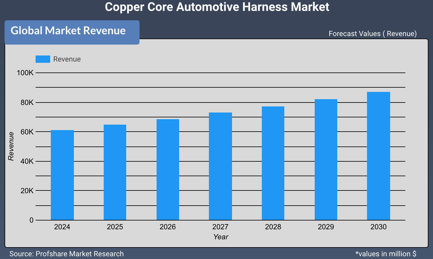 Copper Core Automotive Harness Market