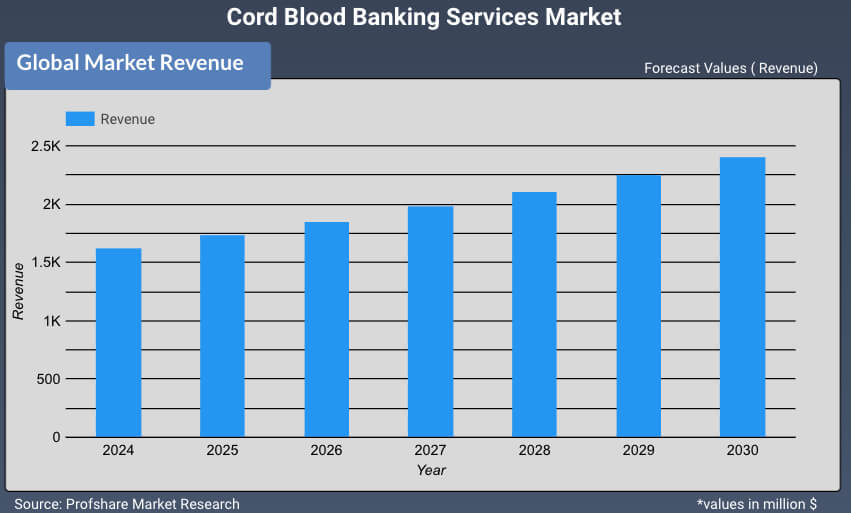 Cord Blood Banking Services Market