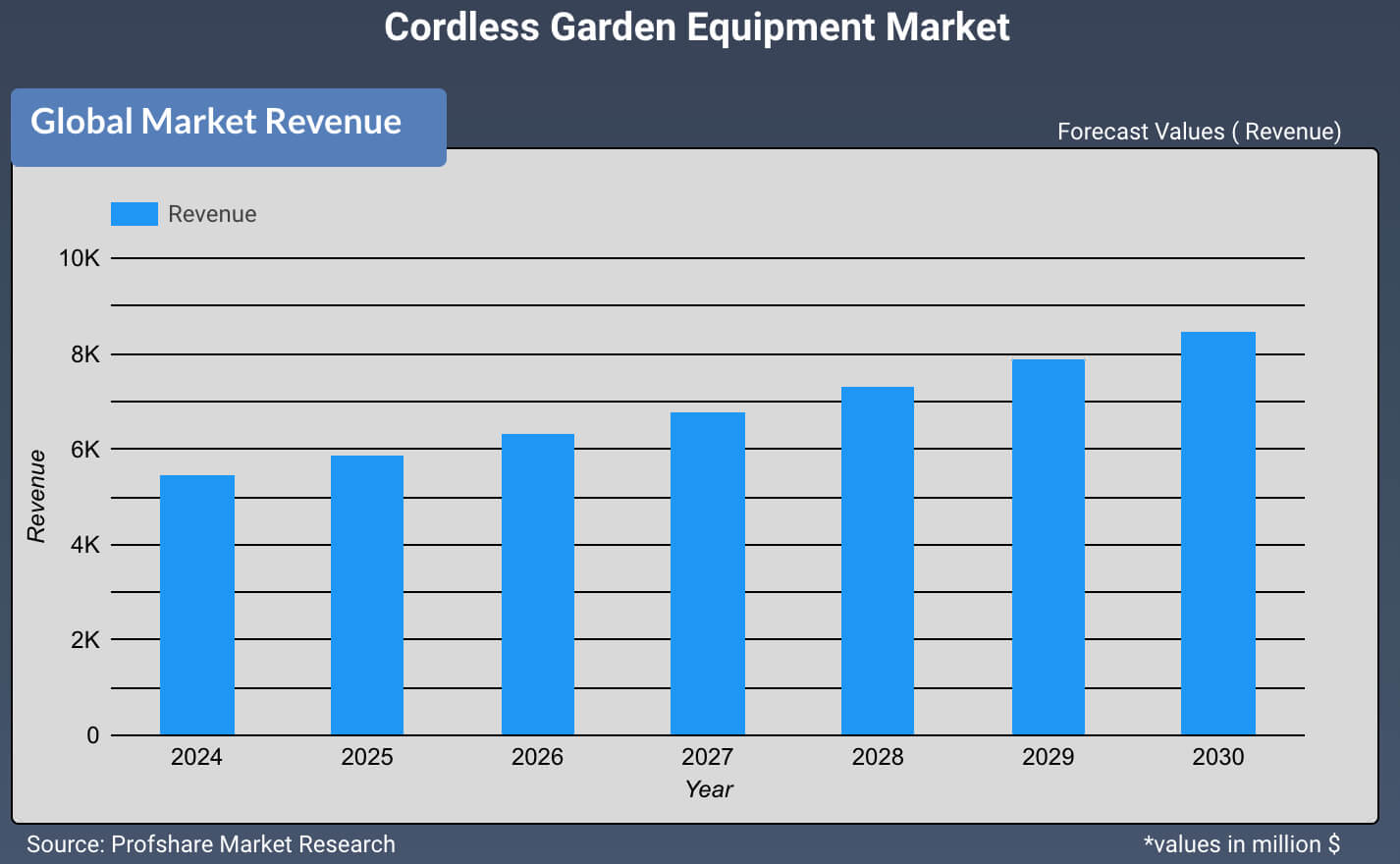 Cordless Garden Equipment Market