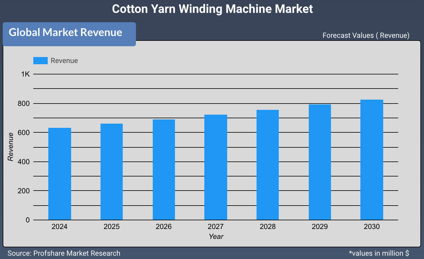 Cotton Yarn Winding Machine Market