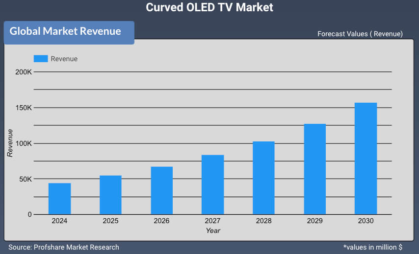 Curved OLED TV Market Report
